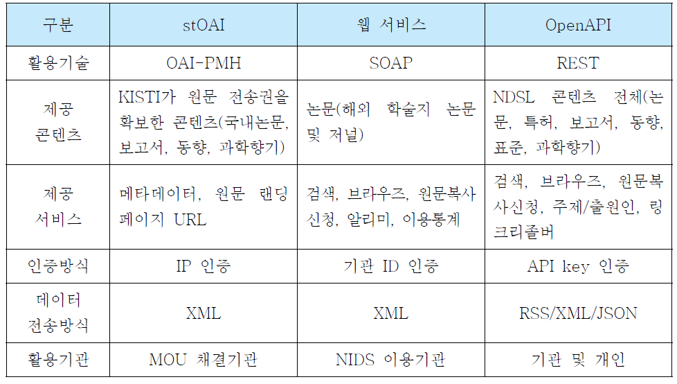 NOS Type 분석