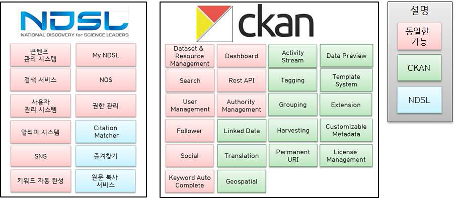 NDSL과 CKAN의 기능 비교