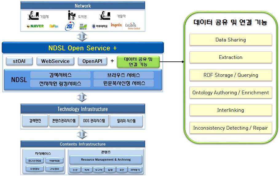 데이터 공유 및 연결 기능