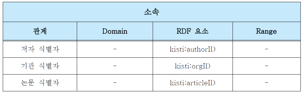 소속 Class의 Data Property