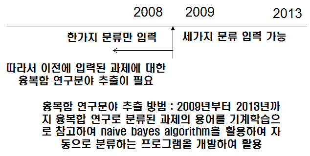 국가 R&D과제의 융복합 연구 분야 입력 현황