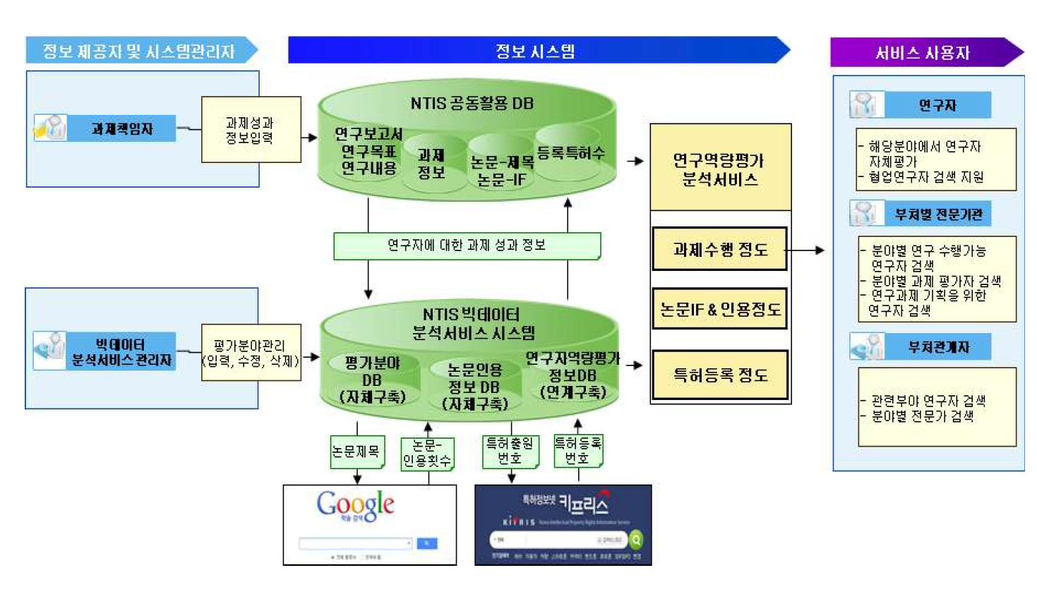 연구 역량평가 분석서비스의 서비스 흐름도