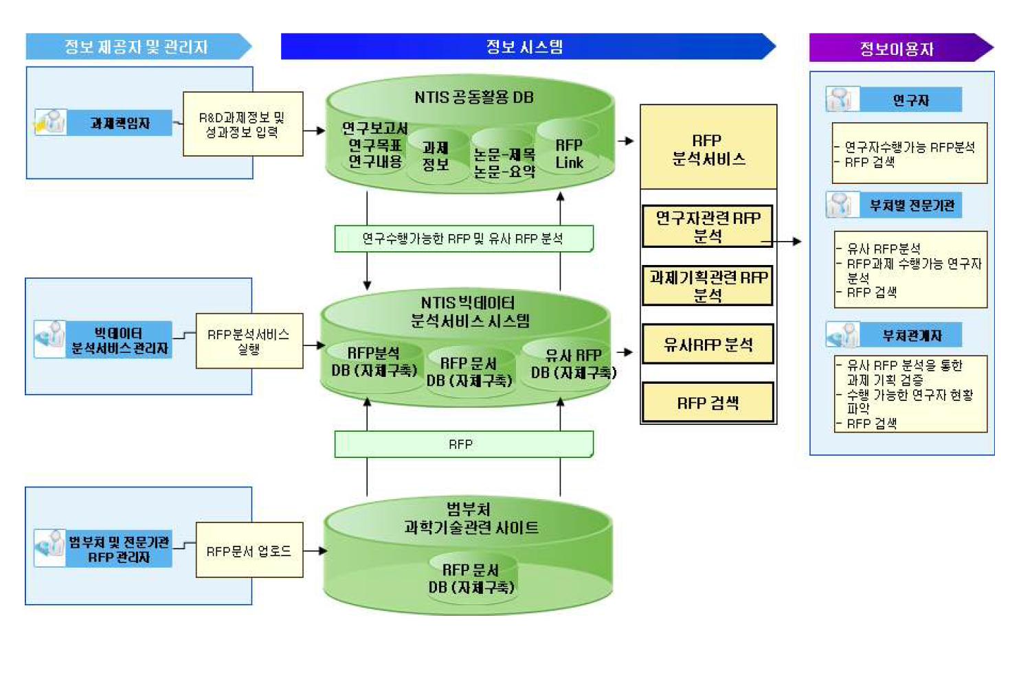 RFP 분석서비스의 서비스 흐름도