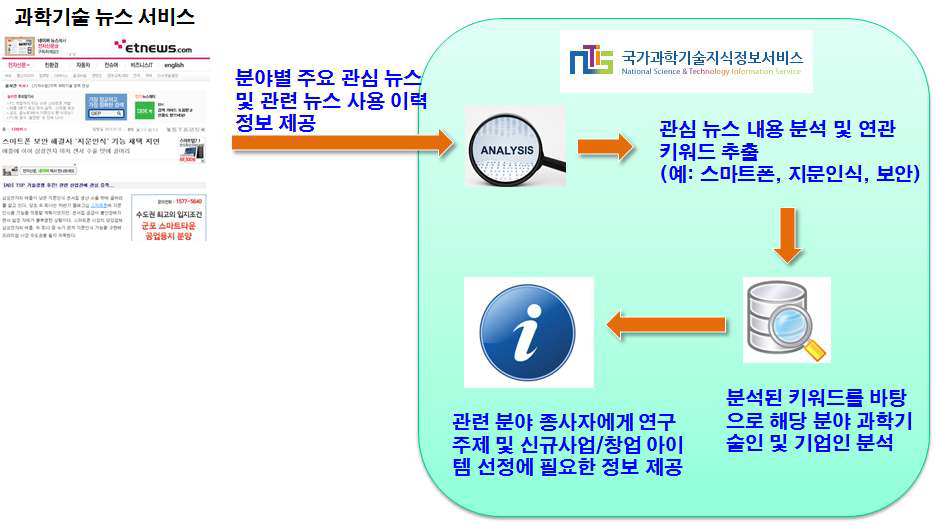 SNS기반 창업아이템 및 연구주제 발굴 서비스의 GUI 시나리오