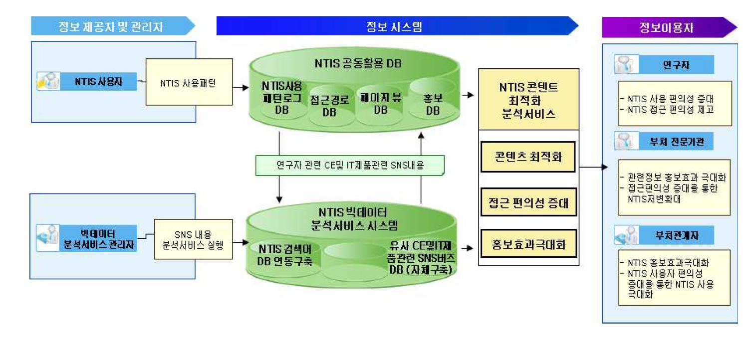 NTIS 콘텐트 최적화 분석서비스의 시나리오