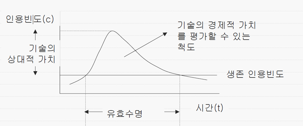 기술의 수명요인 추정