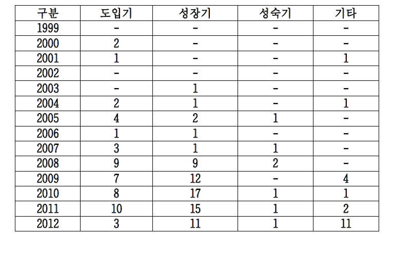 SSD 기술에 대하여 연구자가 입력한 기술생명주기 단계