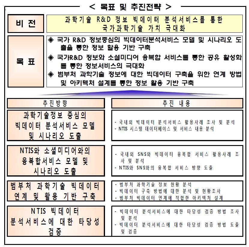 국가 R&D 정보중심의 빅데이터 분석서비스 목표 및 추진전략