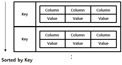 Ordered Key/Value Store의 테이블 구조