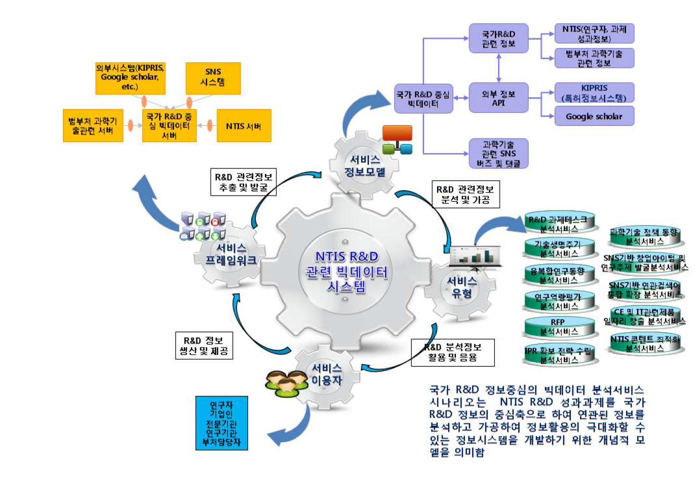 분석서비스 모델 정의