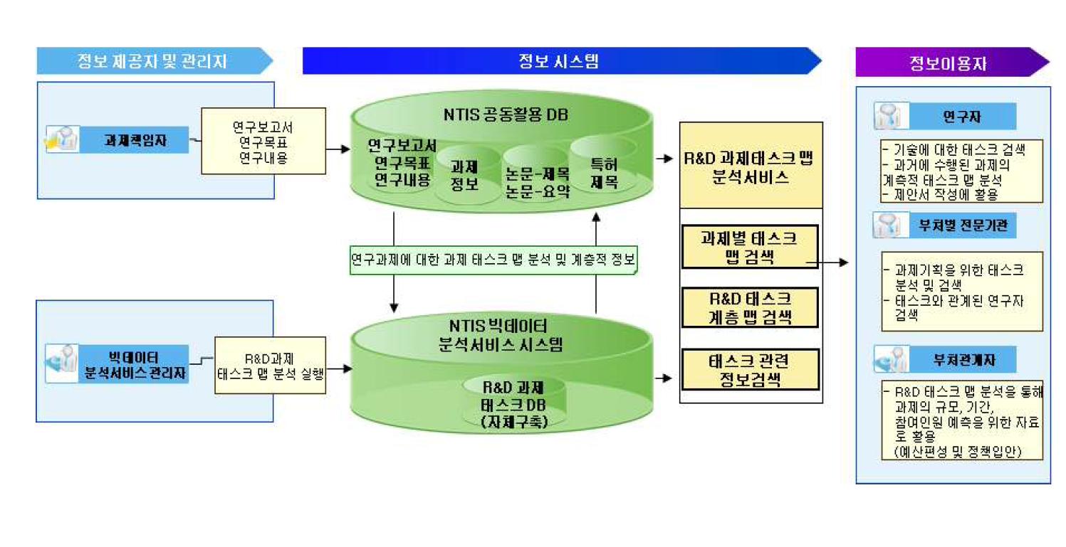 R&D 과제 태스크 맵 분석서비스의 서비스 흐름도