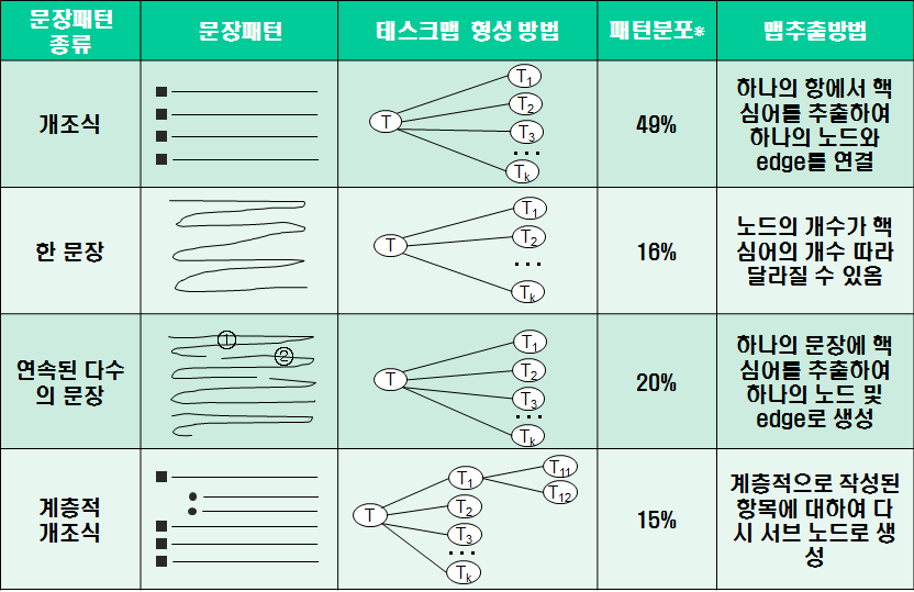 R&D 과제 태스크 맵 분석서비스의 태스크 맵 분석 패턴