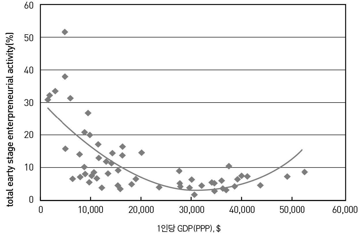 기업가 활동과 소득수준 간의 U자형 관계(2010년)