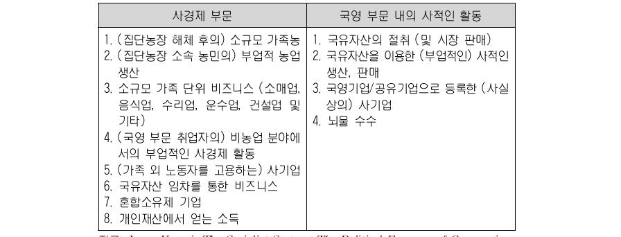 사회주의 체제에서 제2경제/비공식 경제의 주요 내용