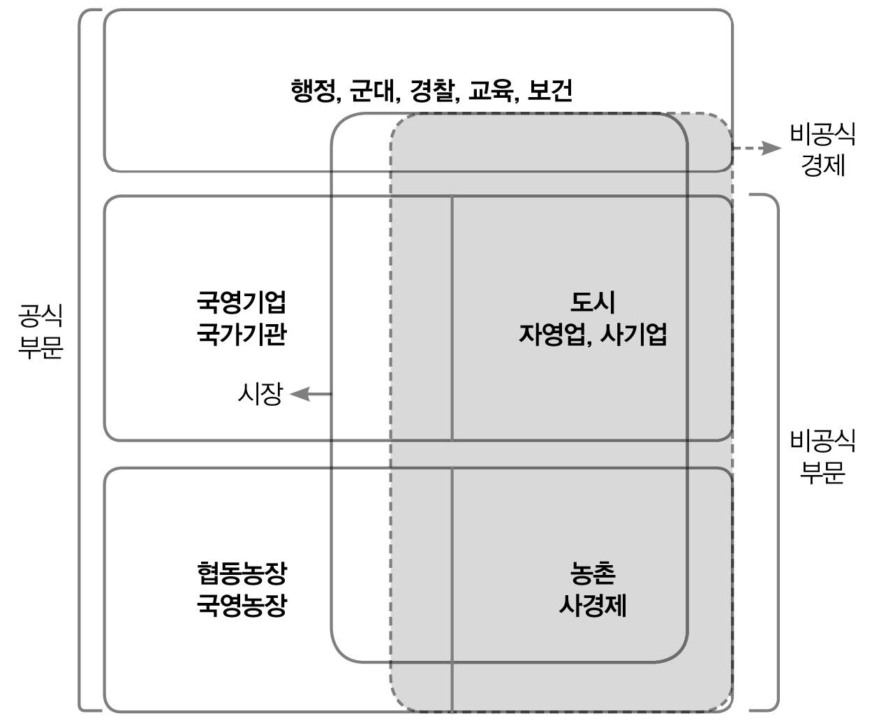 북한경제의 구조