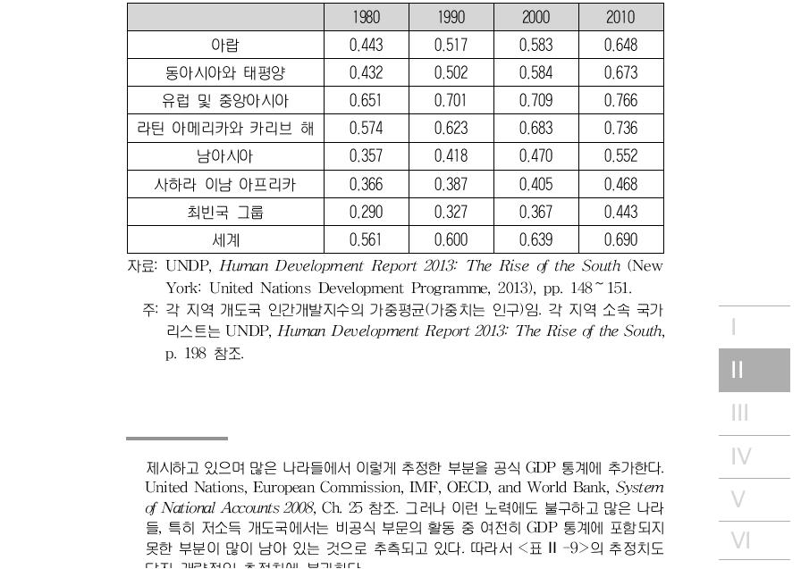 주요 개발도상 지역별 인간개발지수 추이