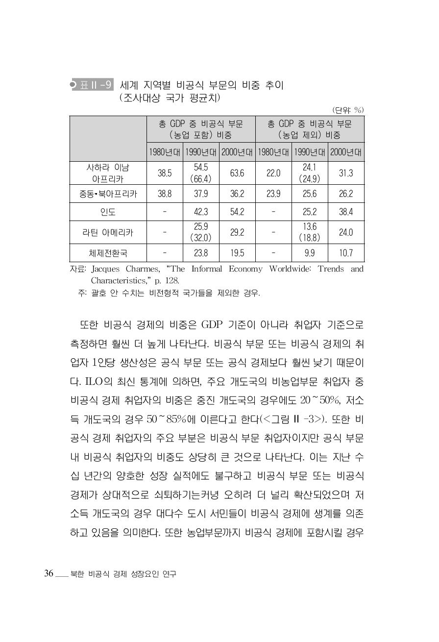 세계 지역별 비공식 부문의 비중 추이