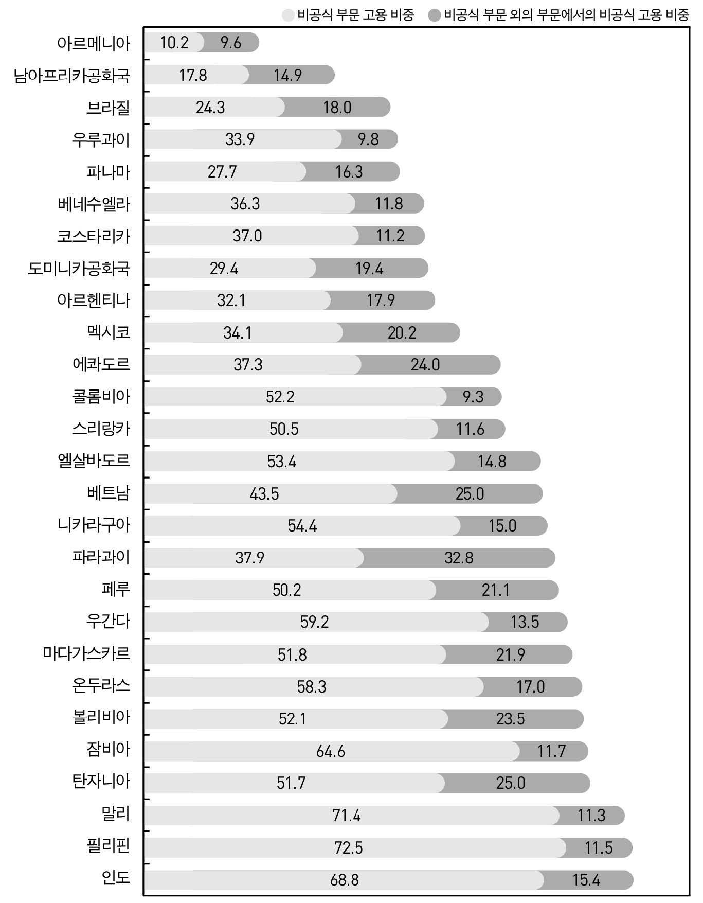 주요 개도국의 전체 비농업 고용에서 비공식 경제 고용의 비중