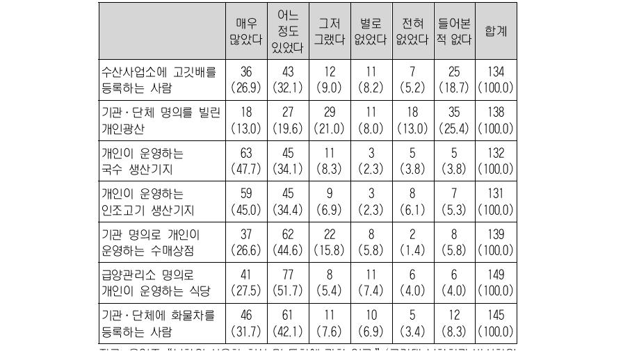 생산수단의 사유화 수준에 관한 탈북자 설문조사 결과