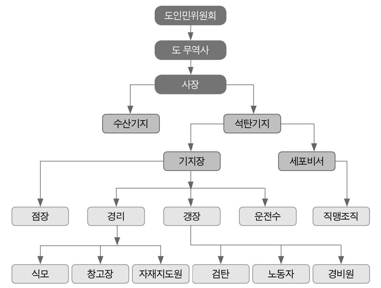 개인이 운영하는 도인민위원회 석탄기지 조직도