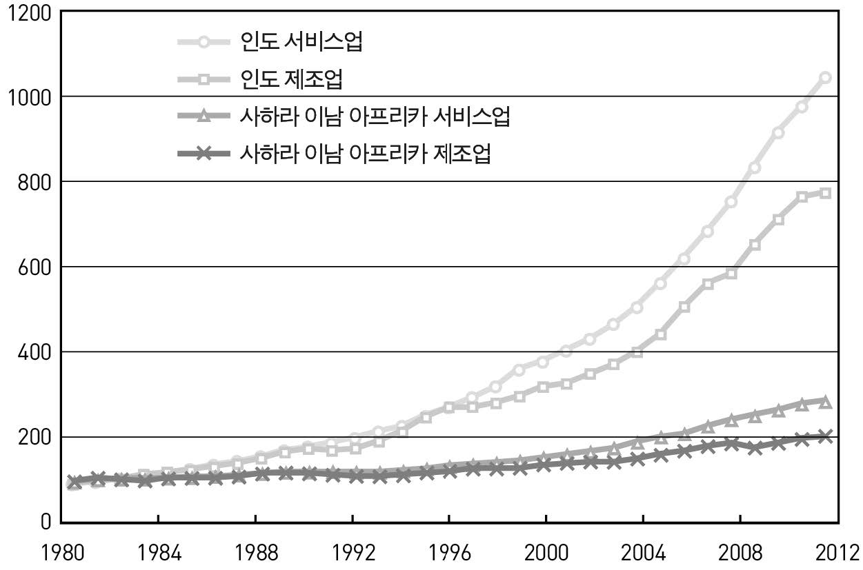 인도와 아프리카의 서비스업 및 제조업 성장지수 추이