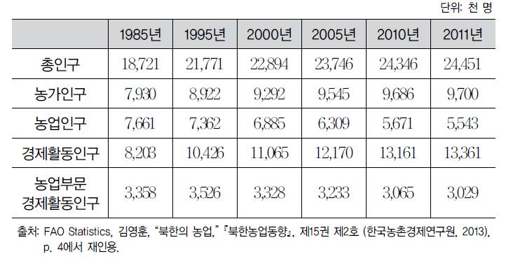 북한의 농업인구 변화