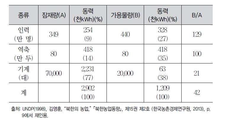 UNDP 북한 농업의 가용 동력 현황