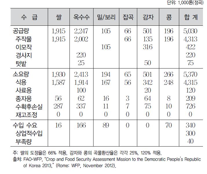 2013/2014 양곡연도 곡물수급 전망