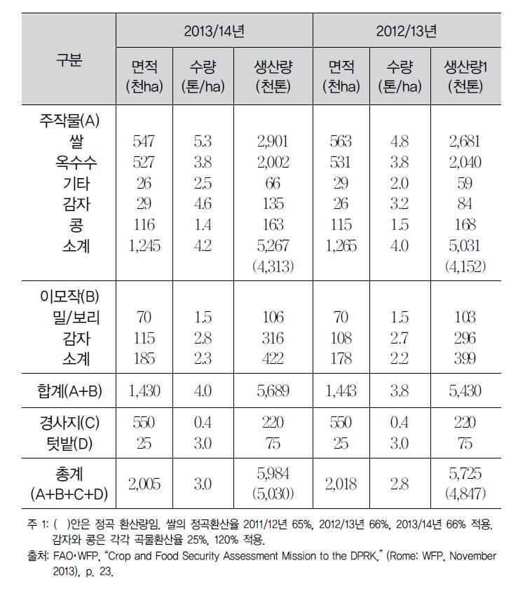 2013/2014년 북한의 곡물 수급 추정(조곡 기준)