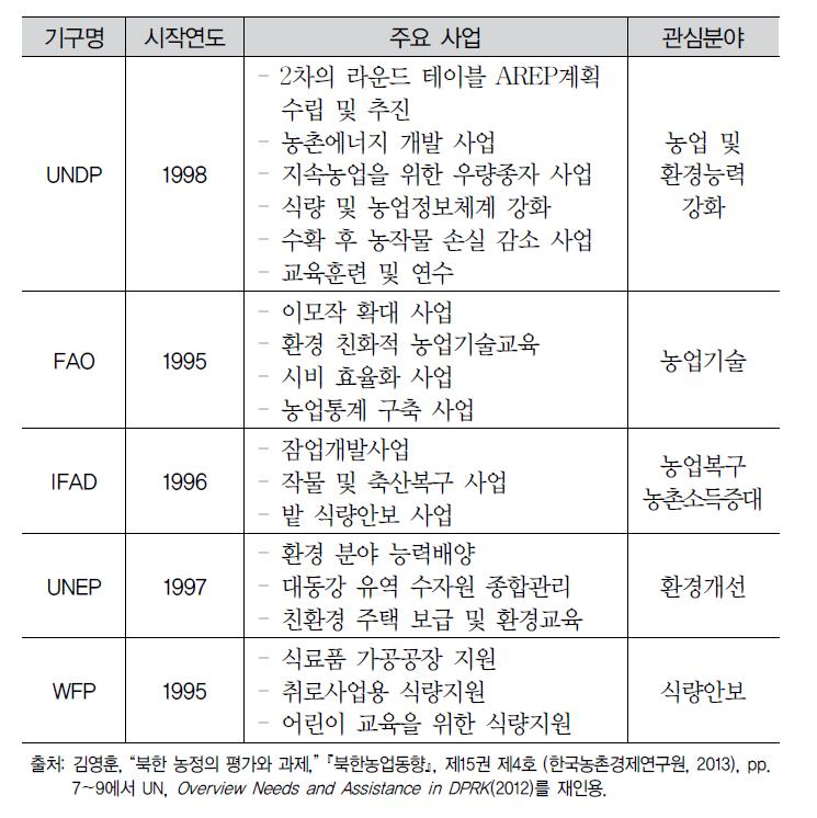 주요 국제기구의 대북 농업개발지원사업