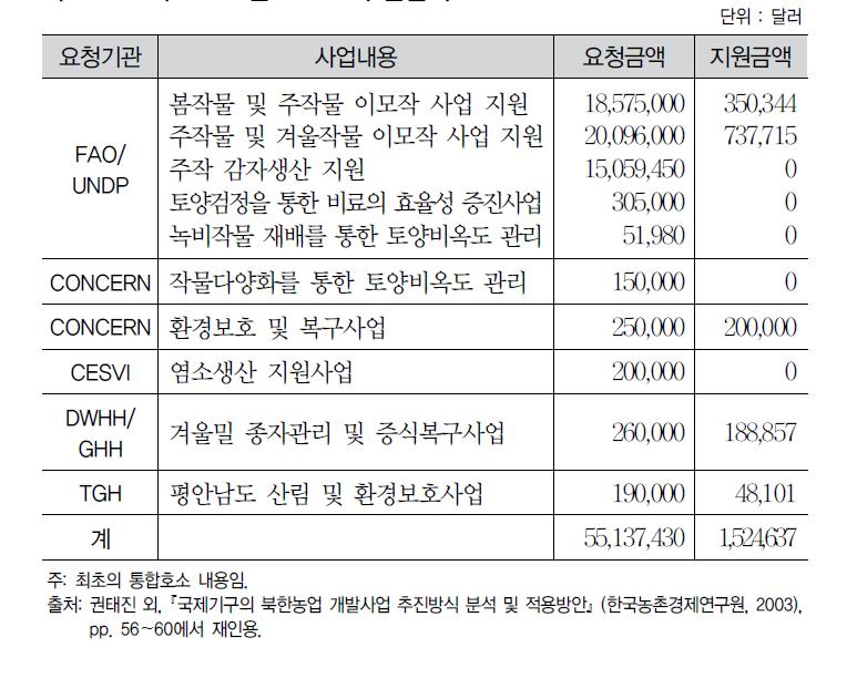 2002년 AREP 추진실적