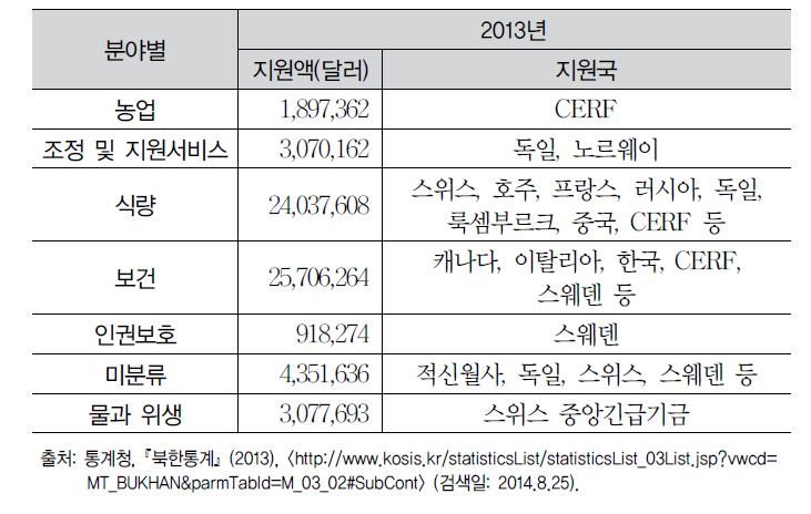 2013년 국제사회 대북지원 실적