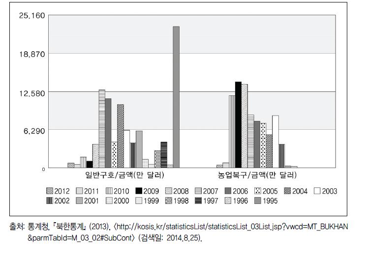 1995~2012년 분야별 대북 무상지원