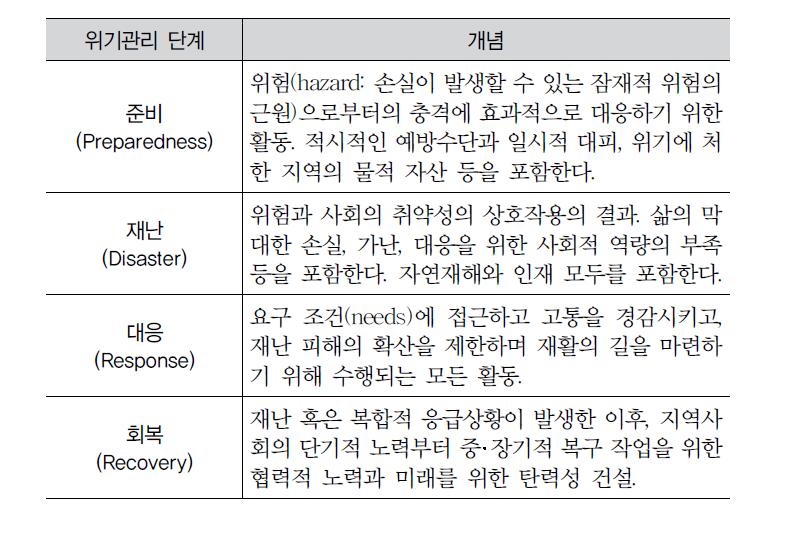 위기상황에 대한 단계별 대응