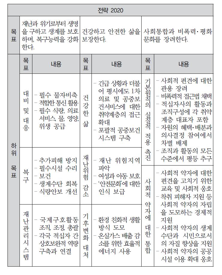 ‘전략 2020’의 전략적 목표와 주요 실천 내용