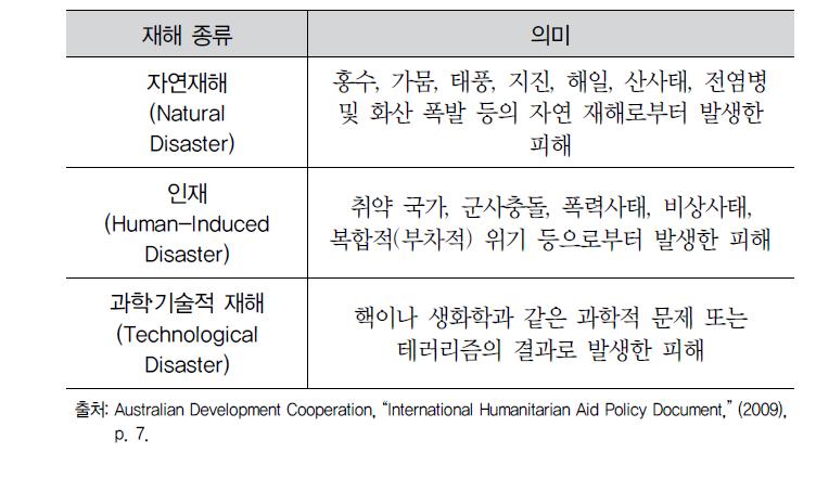 호주의 인도적 지원이 적용되는 재해의 종류