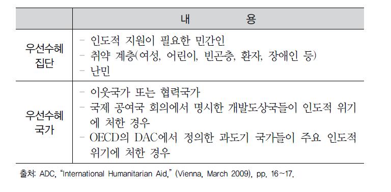 독일의 인도적 지원 영역