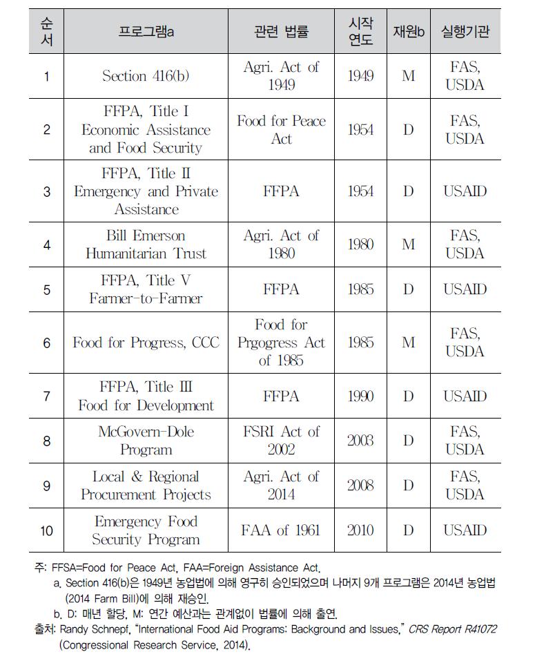 미국의 식량원조 프로그램