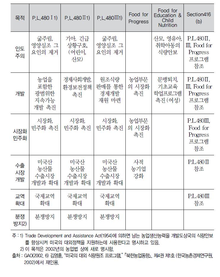 미국의 식량원조 프로그램별 주요 목적