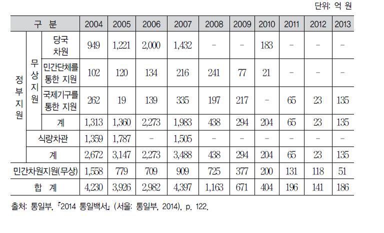 대북 인도적 지원 현황