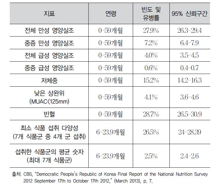 2012년 북한 영양실태 주요 결과