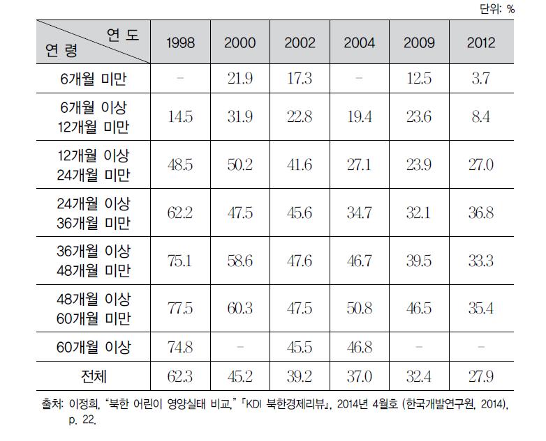 연령별 만성영양실조 비율 추이