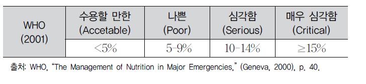 WHO의 급성영양실조 비율 기준표