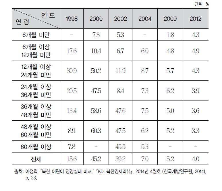 연령별 급성영양실조 비율 추이