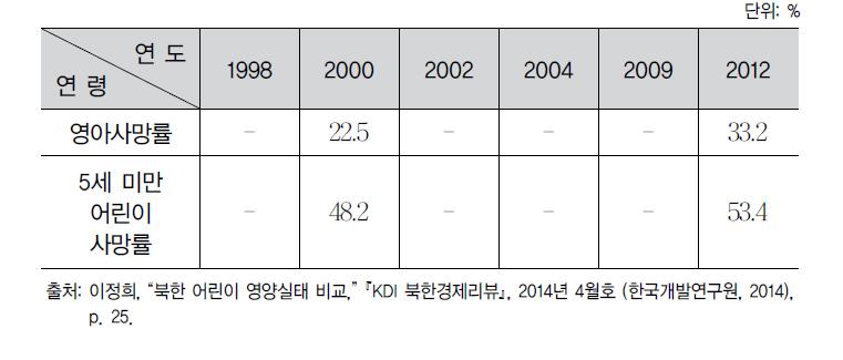 북한 영 ‧ 유아 사망률(사망자수/1,000명)