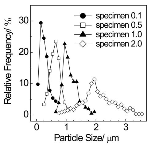 출발용액의 농도에 따른 합성 분말의 크기 분포.