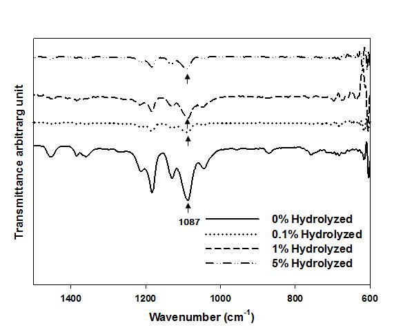 NaOH 농도에 따라 Hydrolysis된 PLA의 ATR-FT-IR