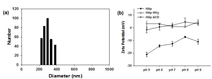 (a) HAp의 사이즈 분포 및 (b) pH에 따른 HAp, HAp-NH2, 그리고 HAp-βCD의 표면전위