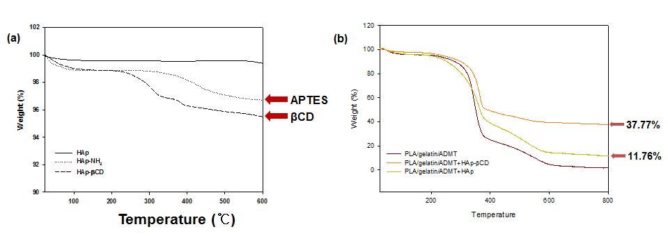 (a) 개질된 HAp와 (b) PLA/gelatin, PLA/gelatin + HAp의 TGA