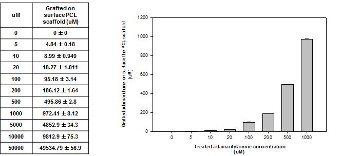PCL 지지체 표면에 grafting된 adamantyl amine 농도